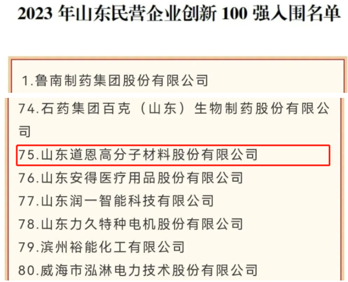 山東省工商聯日前公布了2023年山東省百強民企名單，其中山東道恩高分子材料股份有限公司脫穎而出，成為2023年山東民營企業創新100強入圍名單。