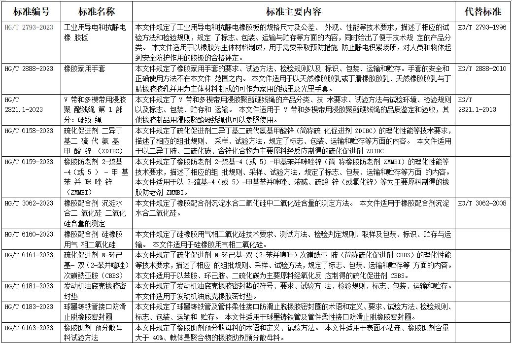 工業和信息化部批準《工業用導電和抗靜電橡膠板》等412項行業標準。