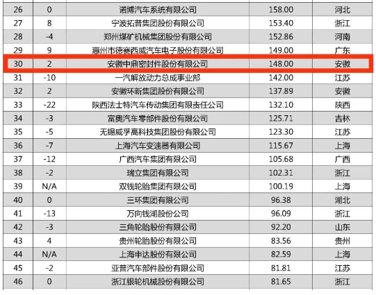 根據中國能源汽車傳播集團與羅蘭貝格聯合發布的《2023全球汽車供應鏈核心企業競爭力白皮書》顯示，安徽中鼎密封件股份有限公司在這份備受矚目的排行榜中嶄露頭角，以148億元的業務收入成功登上第30名，較去年上升兩位。這一成績也使得該公司成為上榜的安徽省企業中的第二名。