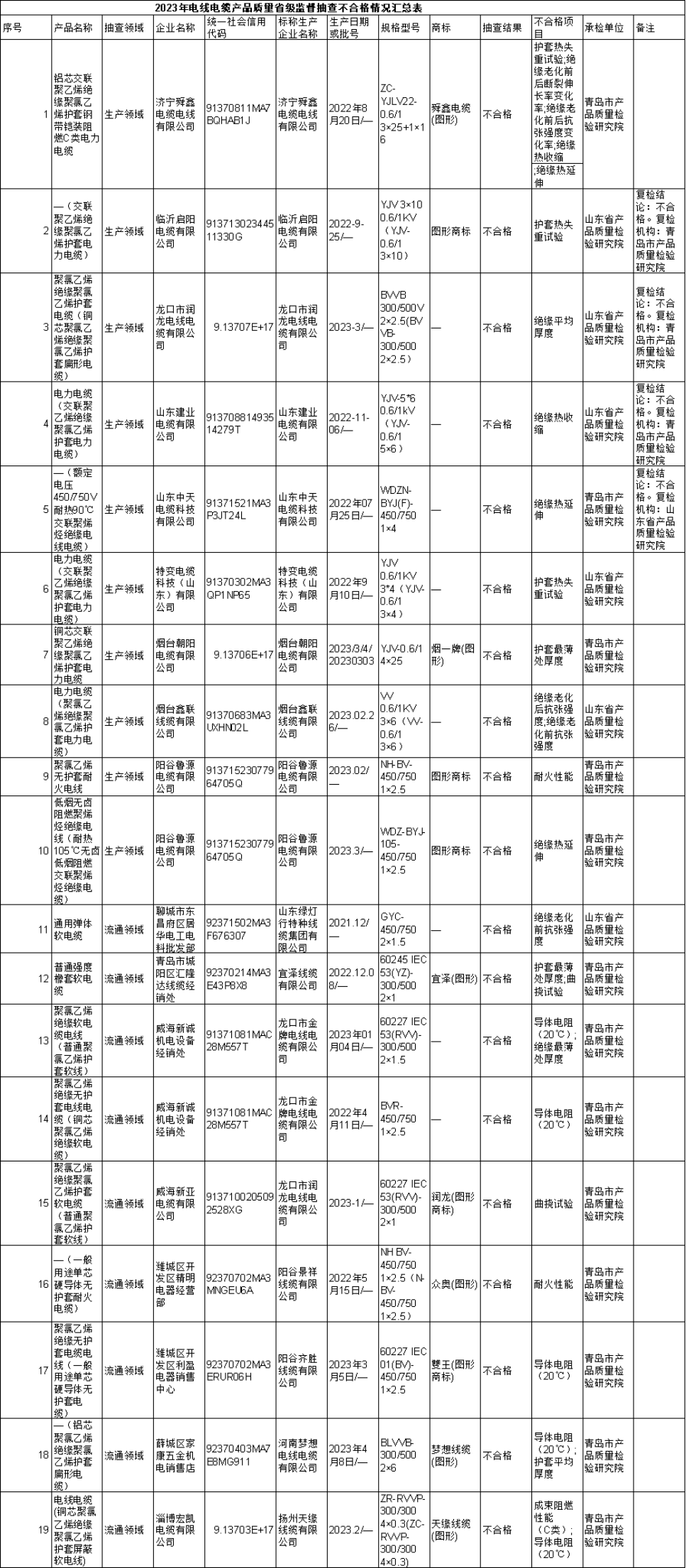 根據(jù)山東省市場監(jiān)管局的公告，2023年第1批省級監(jiān)督抽查共抽查了380批次的電線電纜產(chǎn)品，其中包括310批次的生產(chǎn)領域產(chǎn)品和70批次的流通領域產(chǎn)品。抽查結果顯示，共有9家生產(chǎn)者生產(chǎn)的19批次產(chǎn)品不符合相關標準的要求。