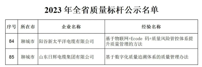 山東省工業(yè)和信息化廳發(fā)布2023年全省質(zhì)量標(biāo)桿名單，其中包括山東日輝電纜集團(tuán)有限公司、陽谷新太平洋電纜有限公司。