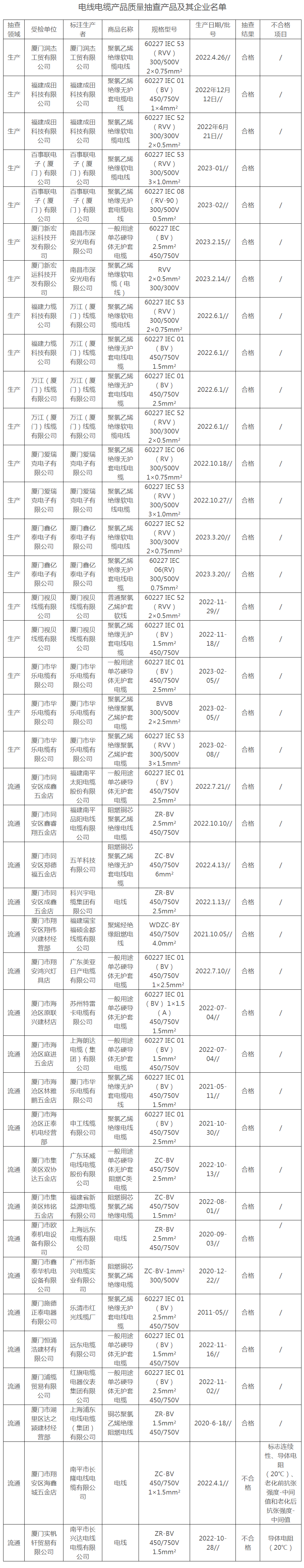 廈門(mén)市市場(chǎng)監(jiān)督管理局發(fā)布了2023年上半年電線(xiàn)電纜產(chǎn)品質(zhì)量監(jiān)督抽查的結(jié)果。在這次抽查中，廈門(mén)市市場(chǎng)監(jiān)督管理局共抽查了40批次電線(xiàn)電纜產(chǎn)品，其中20批次來(lái)自生產(chǎn)領(lǐng)域，另外20批次來(lái)自流通領(lǐng)域。