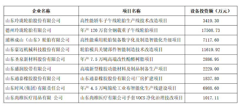 山東省工業(yè)和信息化廳對2023年技術(shù)改造設(shè)備獎補資金項目名單進(jìn)行了公示，共有9家橡膠行業(yè)企業(yè)入選，其中包括3家輪胎企業(yè)。這一舉措旨在推動橡膠行業(yè)的技術(shù)升級和發(fā)展，提高企業(yè)的競爭力。