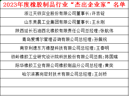 與此同時,2023年度橡膠制品行業“杰出企業家”“優秀科技工作者”名單正式發布。這些榮譽的頒發不僅是對他們個人的嘉獎,也凸顯了中國橡膠工業協會橡膠制品分會對行業杰出人才的認可,將進一步推動橡膠制品行業的技術創新和發展。具體名單如下: 與此同時,2023年度橡膠制品行業“杰出企業家”“優秀科技工作者”名單正式發布。這些榮譽的頒發不僅是對他們個人的嘉獎,也凸顯了中國橡膠工業協會橡膠制品分會對行業杰出人才的認可,將進一步推動橡膠制品行業的技術創新和發展。具體名單如下: