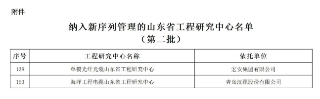 此前，山東省發展和改革委員會積極組織開展了第二批山東省工程研究中心、山東省工程實驗室的優化整合工作。經過精心篩選，現正式發布第二批入選新序列管理的275家山東省工程研究中心名單。其中包括青島漢纜股份有限公司的“海洋工程電纜山東省工程研究中心”和宏安集團有限公司的“單模光纖光纜山東省工程研究中心”。