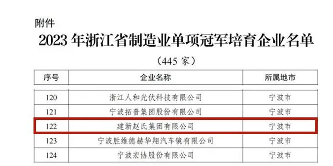 經過企業自主申報、各地經信部門推薦審核以及專家評審遴選，浙江省經濟和信息化廳公布了2023年浙江省制造業單項冠軍培育企業的名單，其中建新趙氏集團有限公司成功脫穎而出，獲得這一殊榮。