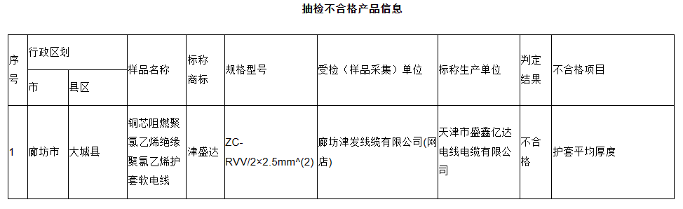 河北省市場監督管理局發布了關于產品質量網絡監督抽查結果和公告送達結果的通告。此次監督抽查覆蓋網絡電商平臺和直播銷售平臺，涉及電線電纜、安全帽、燃氣用具等28類共計117種產品，抽查批次高達2130批次。截至11月10日，已經完成1680批次的檢測，其中187批次不合格(其余樣品正在檢測中)。