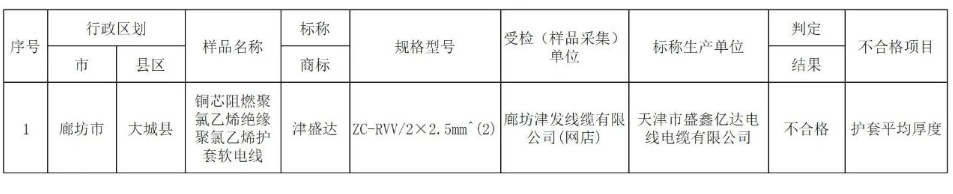 據(jù)了解，電線電纜產(chǎn)品是本次抽查中發(fā)現(xiàn)的不合格樣品之一，涉及1批次。相關(guān)信息已經(jīng)通報(bào)給了相關(guān)屬地市場(chǎng)監(jiān)督管理部門和涉及的網(wǎng)絡(luò)、直播銷售平臺(tái)。目前，各方正在依法聯(lián)動(dòng)處置此次不合格產(chǎn)品的問題。